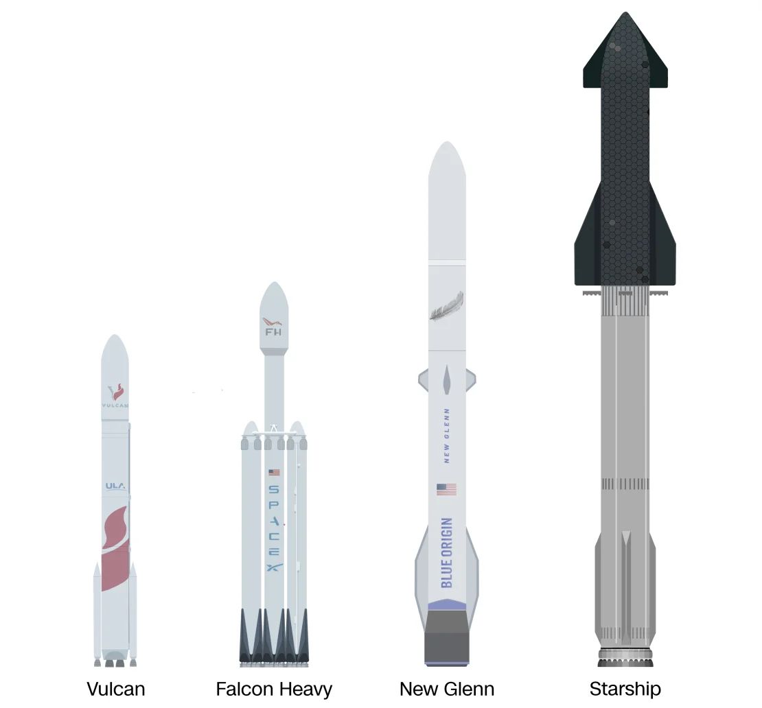 Este gráfico ilustra los tamaños comparativos del cohete Vulcan Centaur de United Launch Alliance, el Falcon Heavy de SpaceX, el New Glenn de Blue Origin y el Starship de SpaceX.