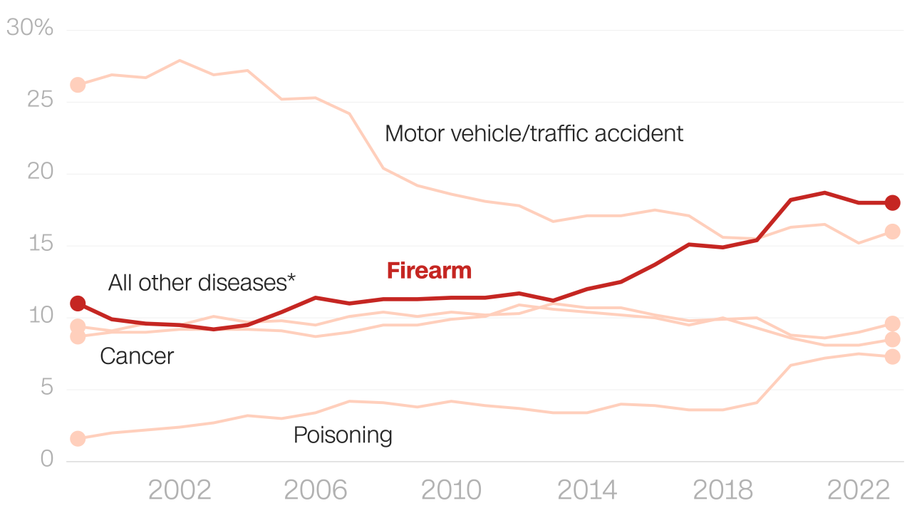 20250515-child-firearm-deaths-card___exlargetease.png
