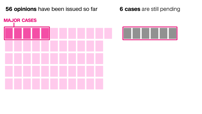 Tracking the major Supreme Court cases of 2025