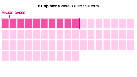 20250627-scotus-major-cases-card-updated___exlargetease.png