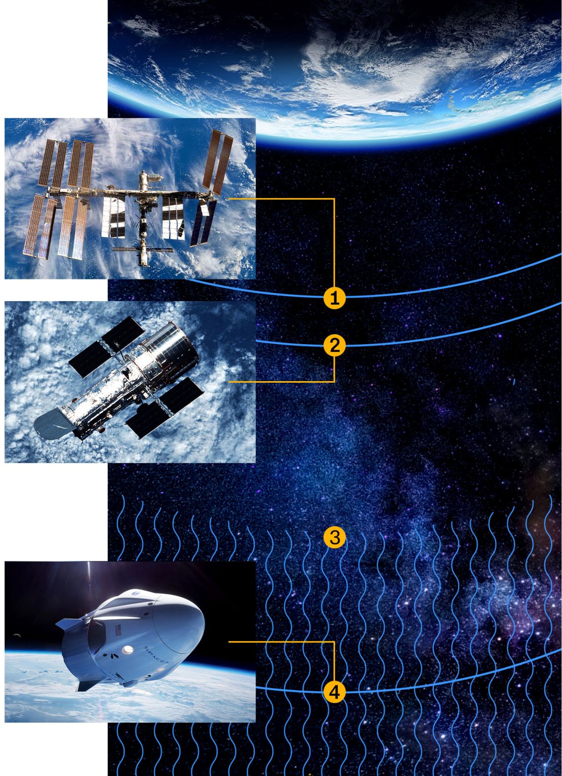 1) The International Space Station orbits about 250 miles (400 kilometers) above Earth. 2) The Hubble Space Telescope, which NASA astronauts have conducted spacewalks to repair, orbits about 320 miles (515 kilometers) high. 3) The innermost of two bands that make up the Van Allen radiation belts begins at about 600 miles (1,000 kilometers). 4) The Polaris Dawn mission will reach a maximum altitude of 870 miles (1,400 kilometers) before lowering its apogee for the spacewalk.