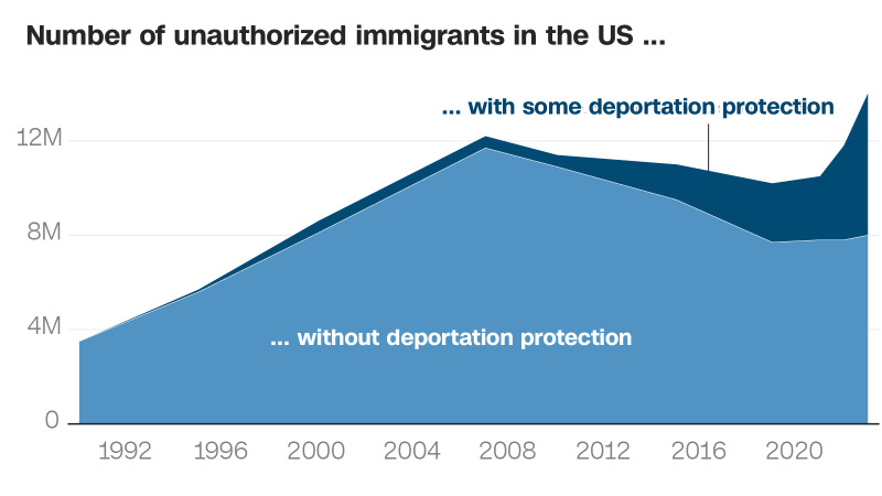 Вижте всички теми Връзка копирана Следвайте Недокументираното население на имигрантите