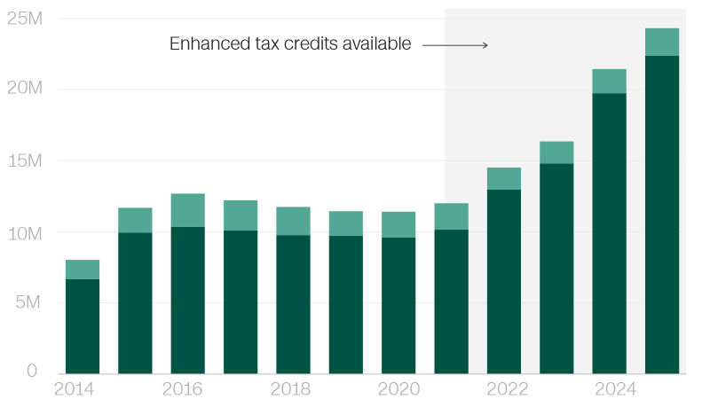 
                            Who will get hit hardest by ACA premium increases in four charts