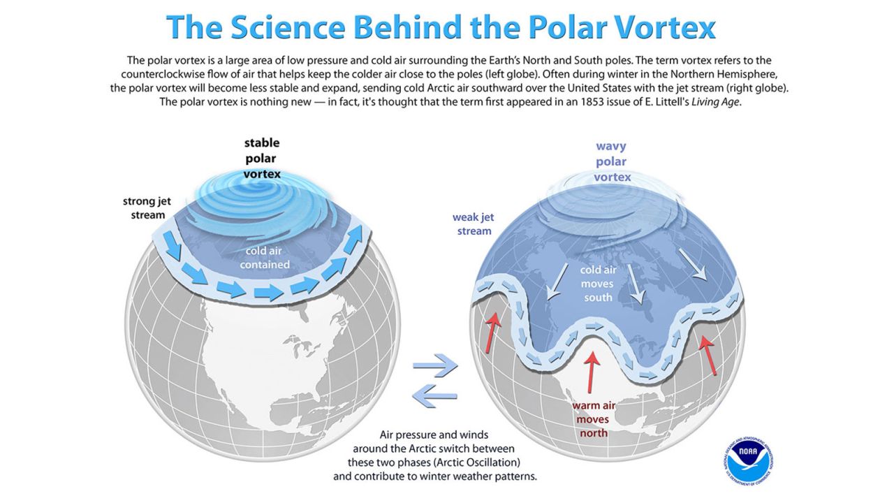 polar vortex science