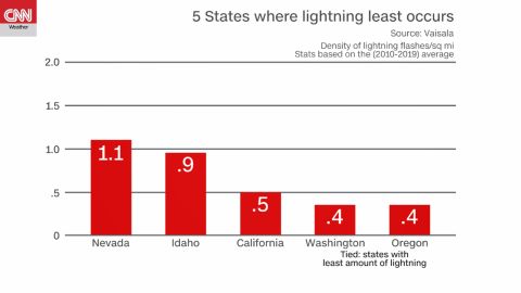 weather lightning density by state