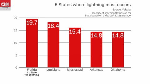 weather lightning highest density