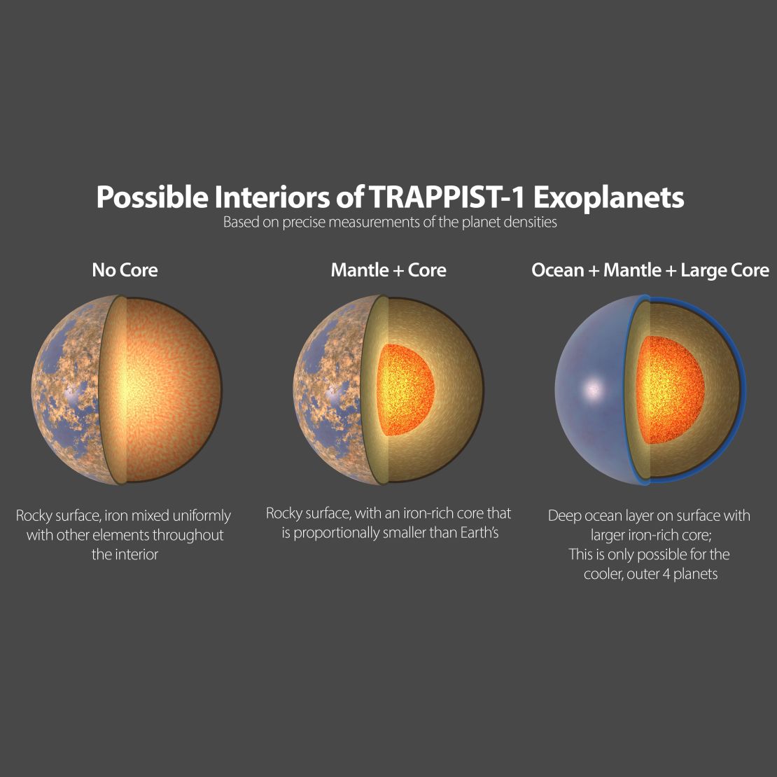 This illustration shows three possible interiors of the seven rocky exoplanets in the TRAPPIST-1 system. 