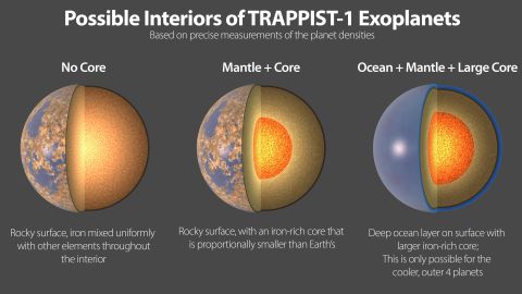 This illustration shows three possible interiors of the seven rocky exoplanets in the TRAPPIST-1 system. 