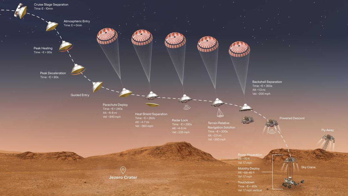 This illustration shows the events that occur in the final minutes of NASA's Perseverance rover for it to land on the Martian surface.