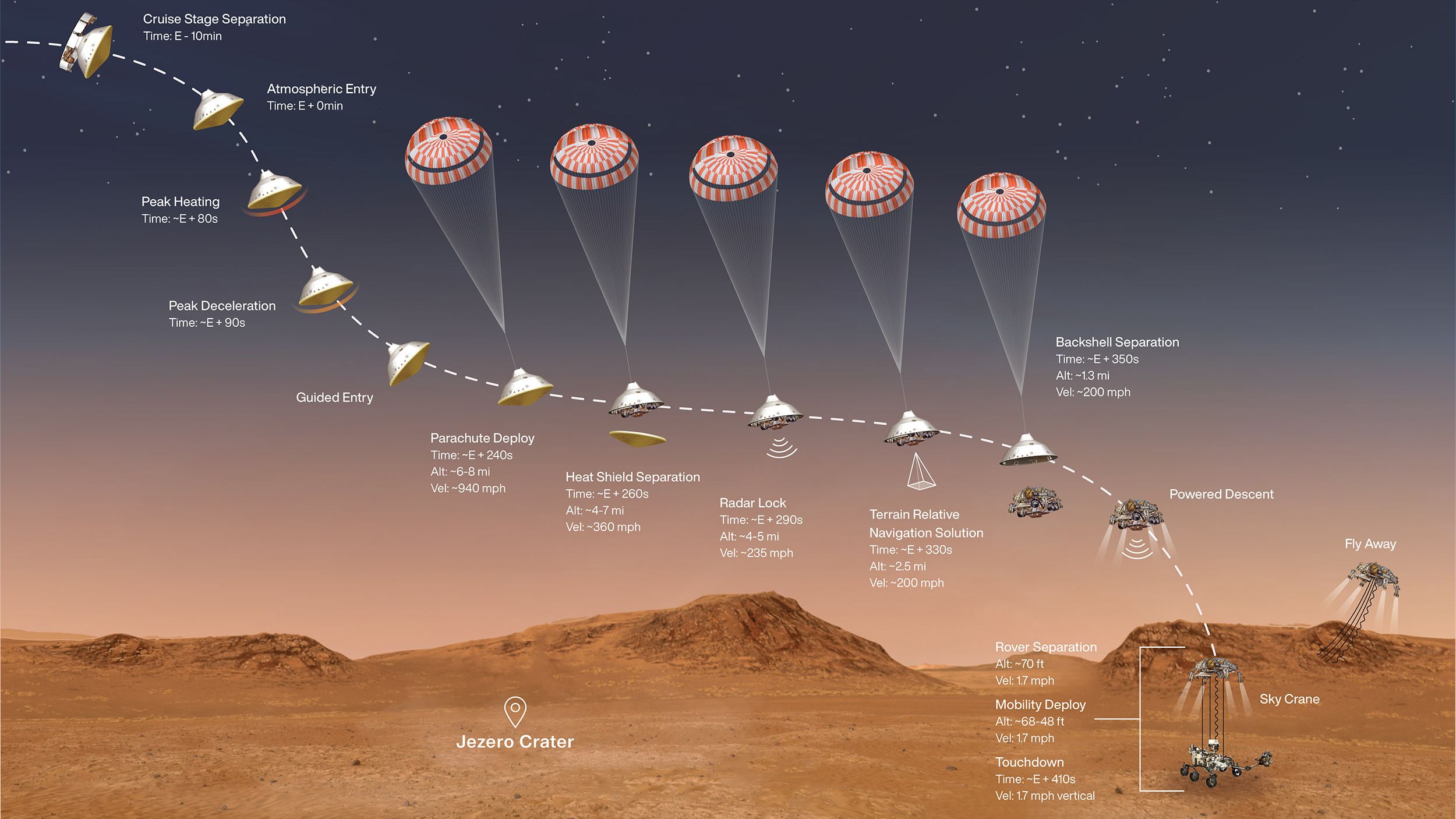 This illustration shows the events that occur in the final minutes of NASA's Perseverance rover for it to land on the Martian surface.
