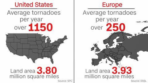 weather US vs Europe tornado compare 2