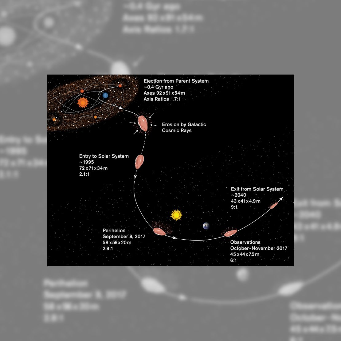 This graphic shows the trajectory of the object.