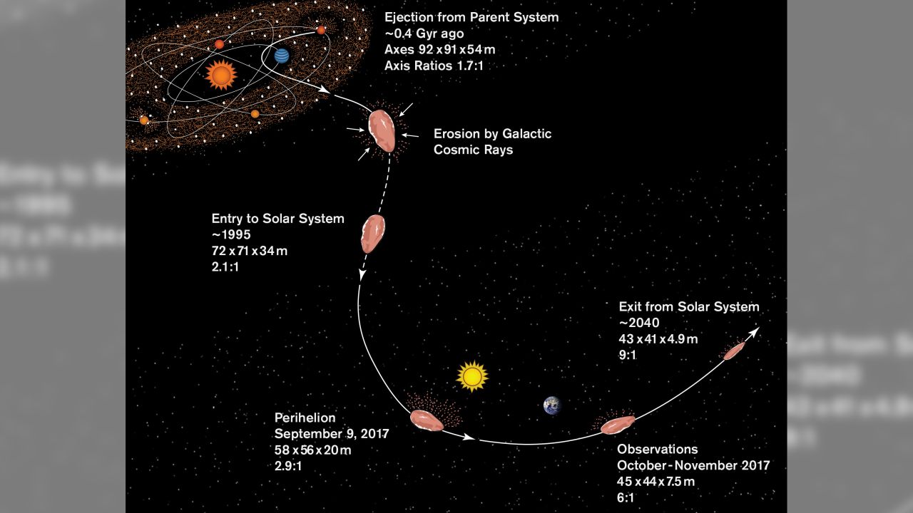 This graphic shows the trajectory of the object.