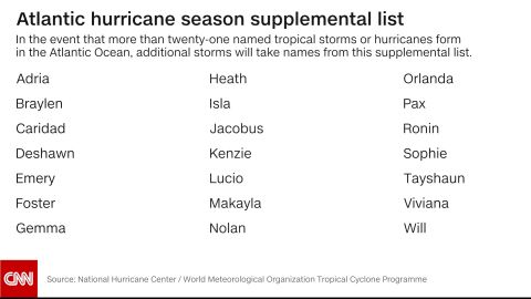 weather atlantic hurricane season supplemental list