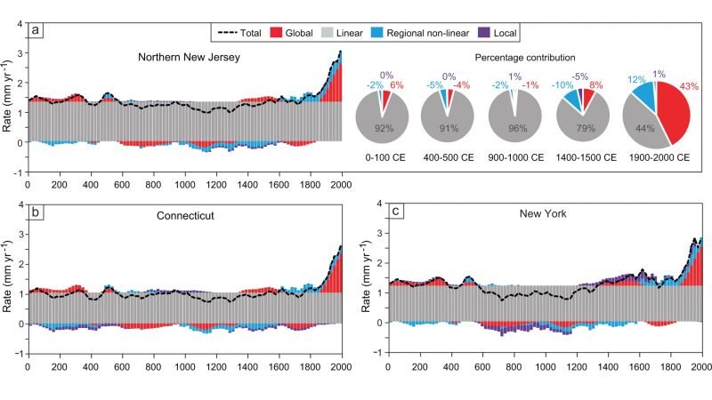 Sea level rise is accelerating in the Northeast | CNN