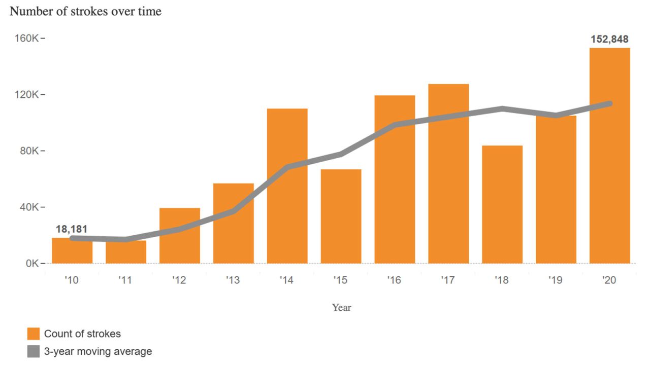 Arctic lightning increase bar chart UW