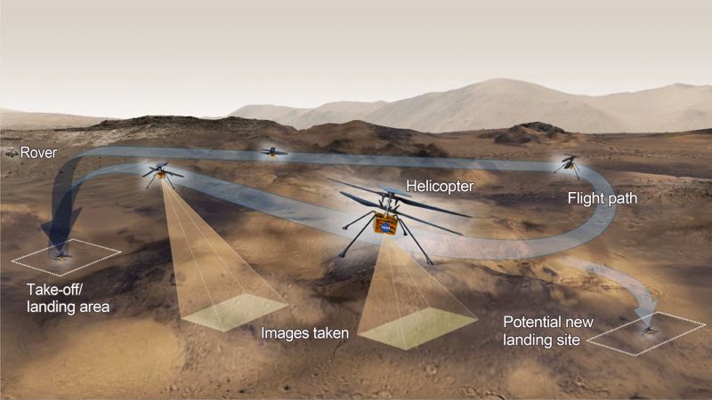 Ingenuity Mars Helicopter: The Historic Journey To Fly On Another ...