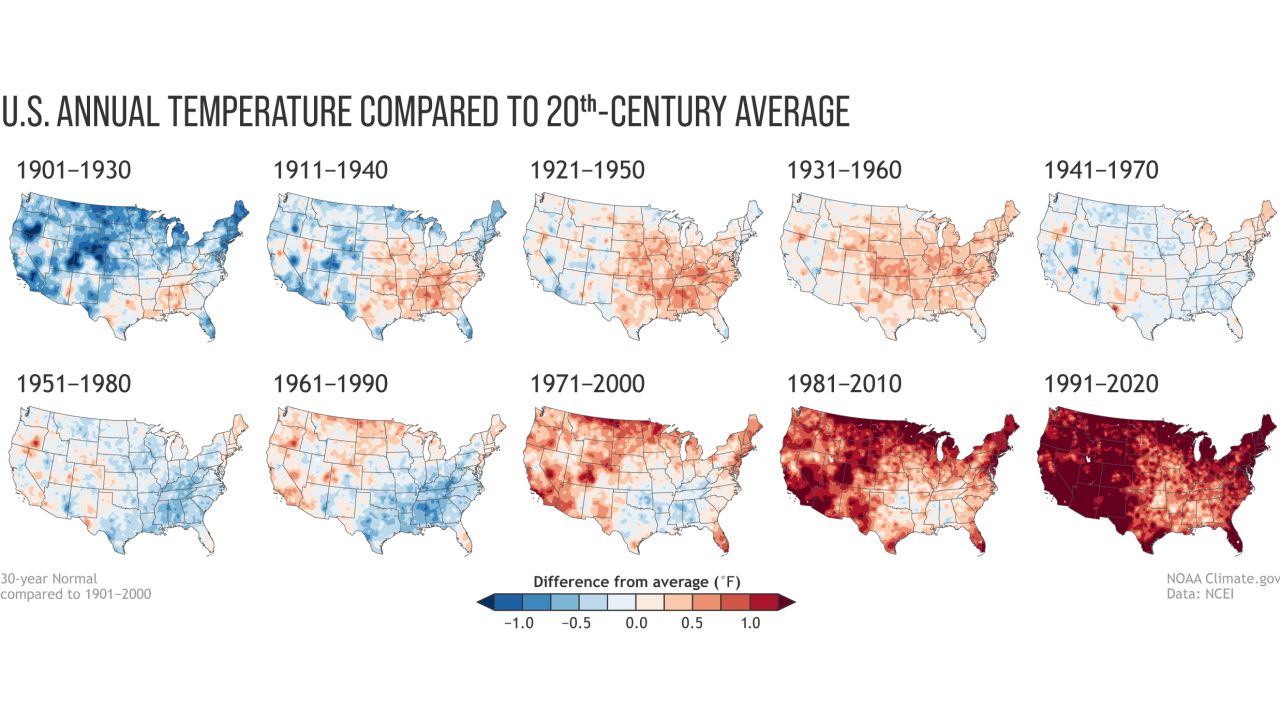 Annual US temperature compared to the 20th-century average for each U.S. Climate Normals period from 1901-1930 (upper left) to 1991-2020 (lower right). Places where the normal annual temperature was 1.25 degrees or more colder than the 20th-century average are darkest blue; places where normal annual temperature was 1.25 degrees or more warmer than the 20th-century average are darkest red. Maps by NOAA Climate.gov, based on analysis by Jared Rennie, North Carolina Institute for Climate Studies/NCEI.