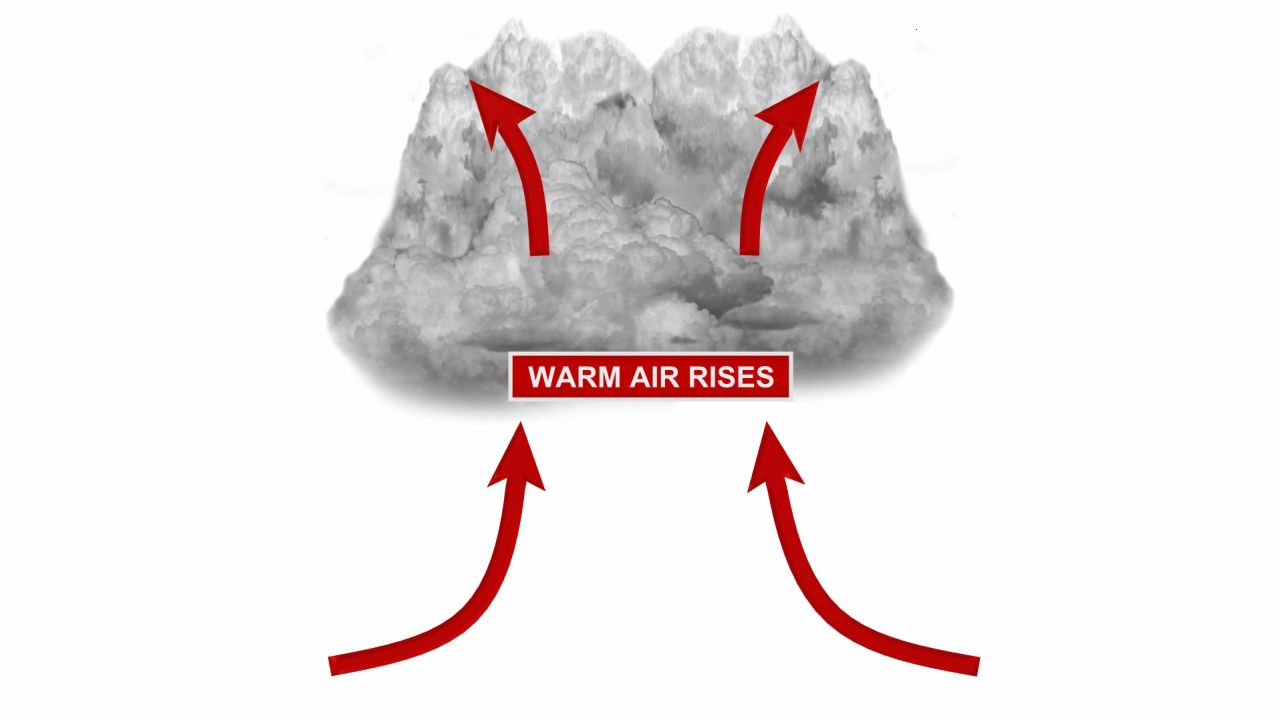 As a thunderstorm develops, air rises, helping the cloud grow taller and taller.