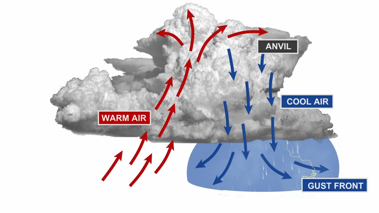 Cold air rushing out of the storm cloud, producing a gust front.