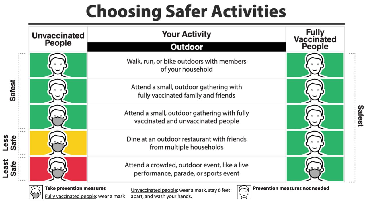 The full version of CDC's "Choosing Safer Activities" graphic includes 28 masked and unmasked faces denoting different levesl of risk.