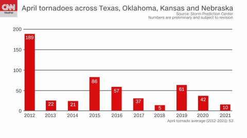 Preliminary tornado counts in Texas, Oklahoma, Kansas and Nebraska from 2012 through 2021.