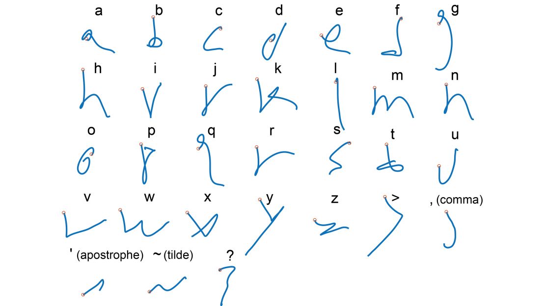 As the participant imagined writing a letter or symbol, sensors implanted in his brain picked up on patterns of electrical activity, which an algorithm interpreted to trace the path of his imaginary pen.