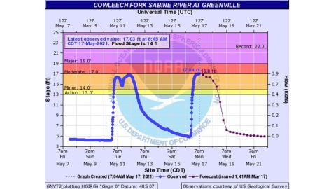 Past and forecast water level of the Sabine River at Greenville, Texas. The blue line shows the past recorded water levels since May 7. There was one rise to minor flood stage on May 11 and 12, and now there is a second rise to moderate flood stage. Water levels are forecast to drop by Wednesday.