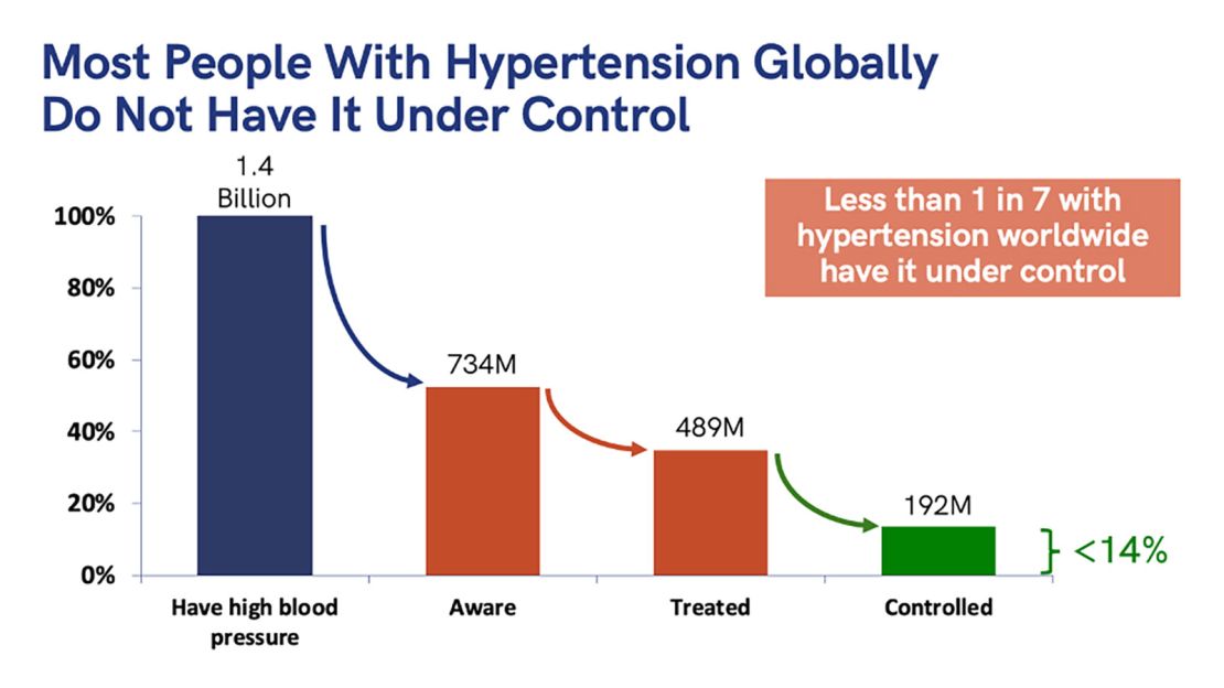 Data from "Global disparities of hypertension prevalence and control" in Circulation. 