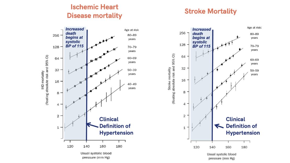 Adapted from "Age-specific relevance of usual blood pressure to vascular mortality: a meta-analysis of individual data for one million adults in 61 prospective studies" in The Lancet.
