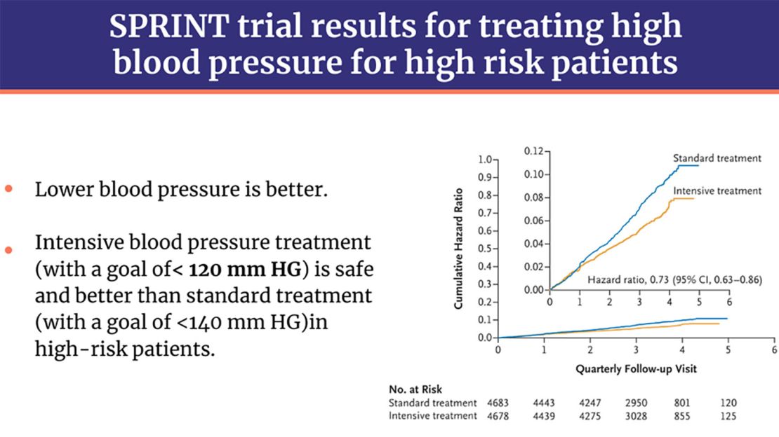 Adapted from "Final Report of a Trial of Intensive versus Standard Blood-Pressure Control" in The New England Journal of Medicine.