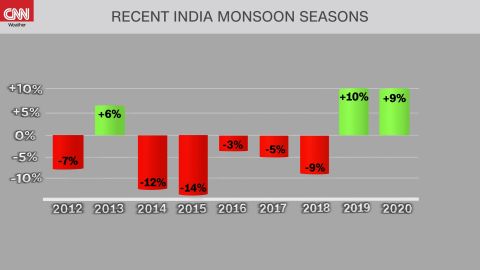 weather india monsoon historical numbers 060321