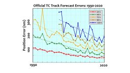 Average error in the NHC forecast track since 1990