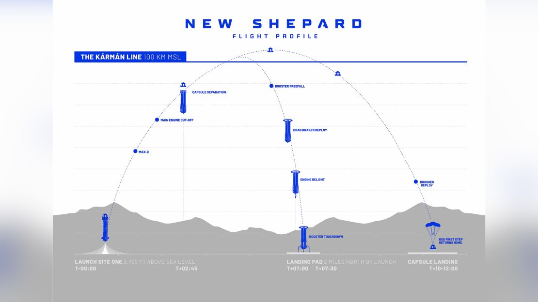 A graphic that shows the flight profile of Blue Origin's New Shepard.