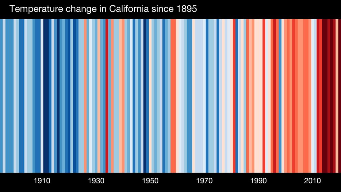 Each stripe represents a year's worth of temperature change since the early 20th century. Blue years were cooler than average and red years were warmer than average.