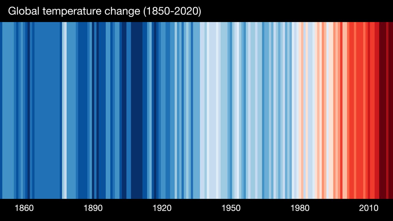 Each stripe represents a year's worth of temperature change since the early 20th century. Blue years were cooler than average and red years were warmer than average.