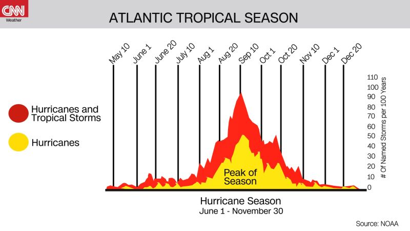 The Atlantic’s Next Major Hurricane Is Expected By This Weekend – KentWired