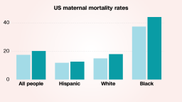 Chart of maternal mortality rates in the US over time