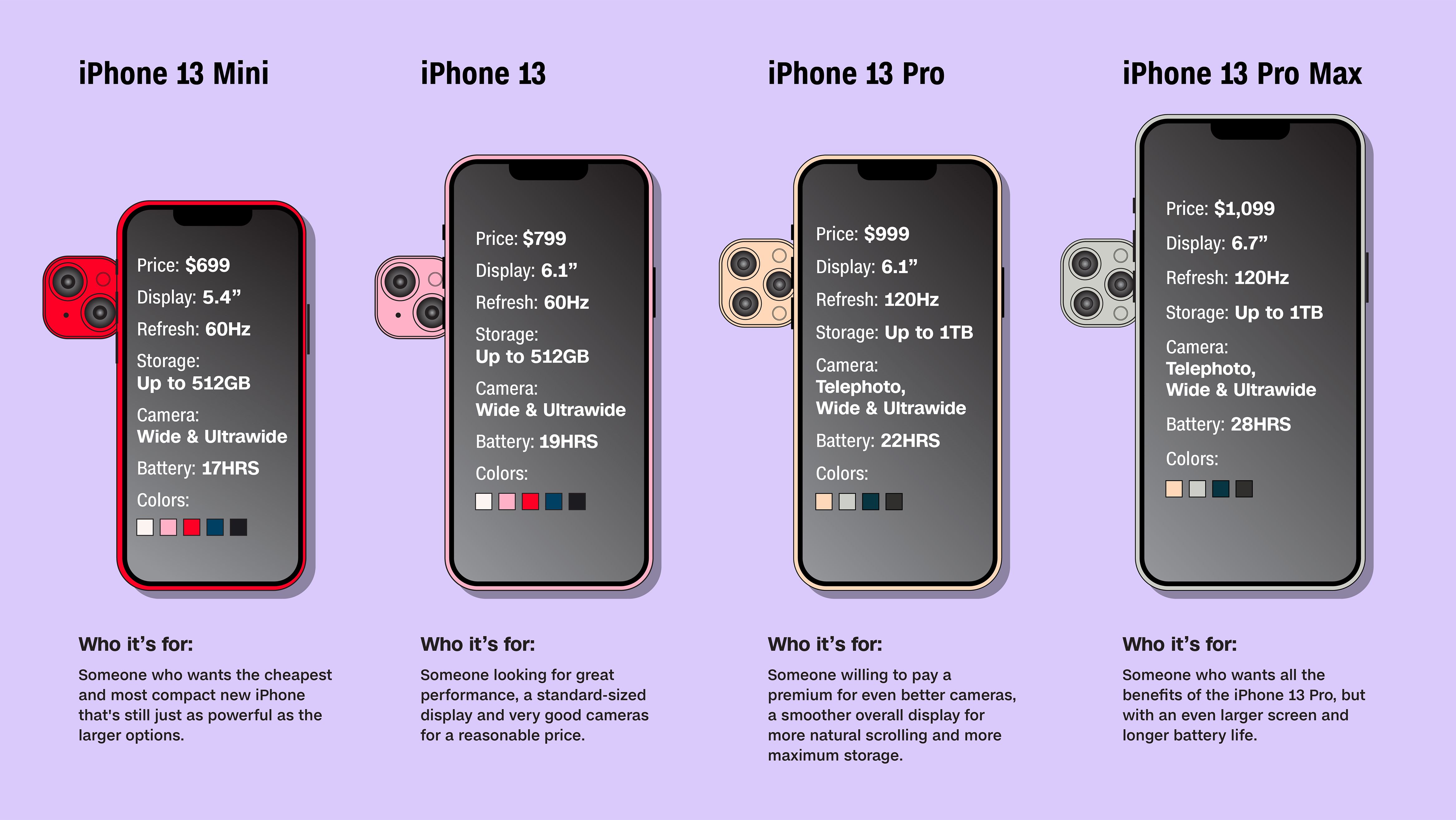 iPhone 13 and 13 Pro review: If you could have three wishes