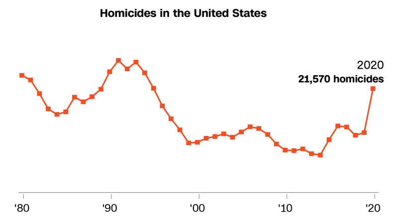 Shreveport Louisiana Police Chief Resigns As Inexcusable Surge Of   210927073810 Hp Only 20210927 Homicides Over Time Chart 