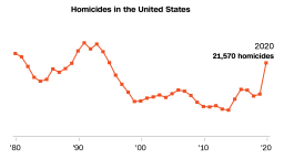 Chart of homicides over time in the United States