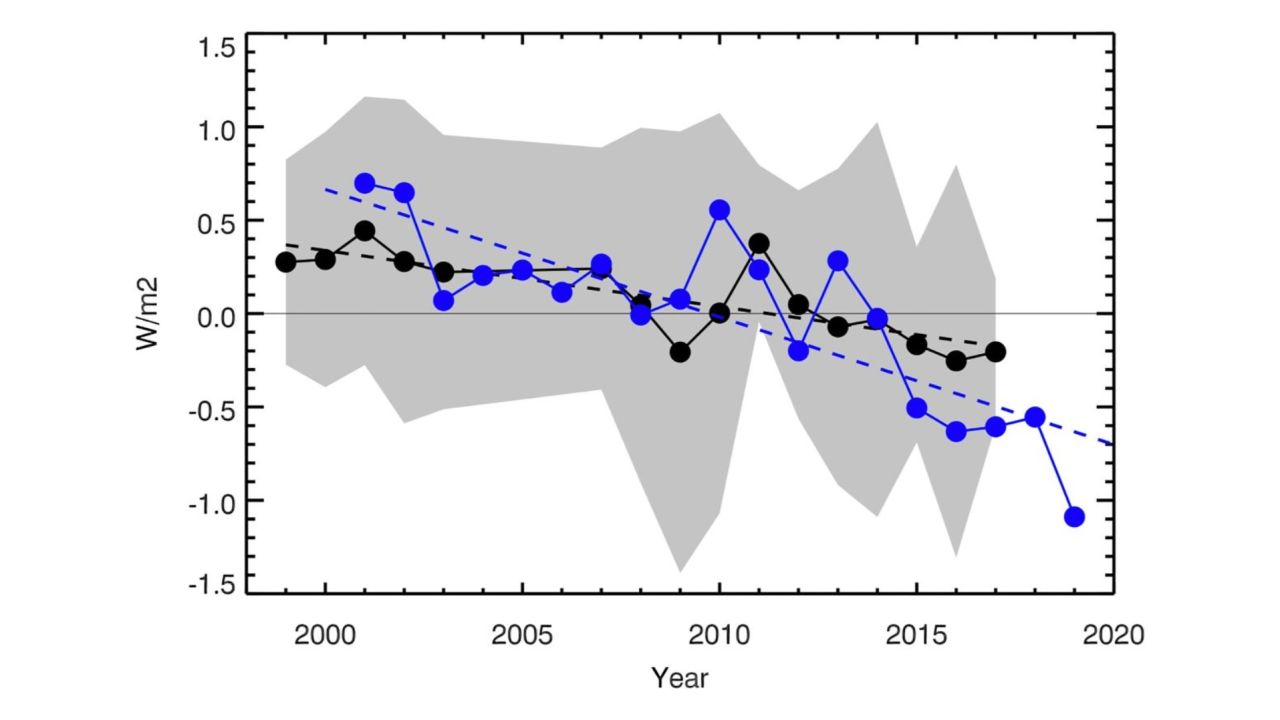 This graph shows the annual average Earthshine in black from 1998 to 2017. The blue line shows CERES annual albedo, which is another annual measurement of the Earth's reflectivity, from 2001 to 2019. The black and blue dashed lines are the best fit lines showing that Earth's reflectivity has been decreasing over the last 20 years. Credit: Goode et al. (2021), Geophysical Research Letters