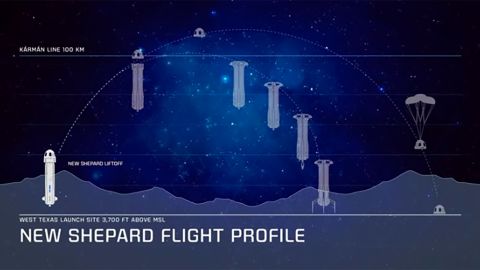 A graphic that shows the new flight profile of Blue Origin's New Shepard.