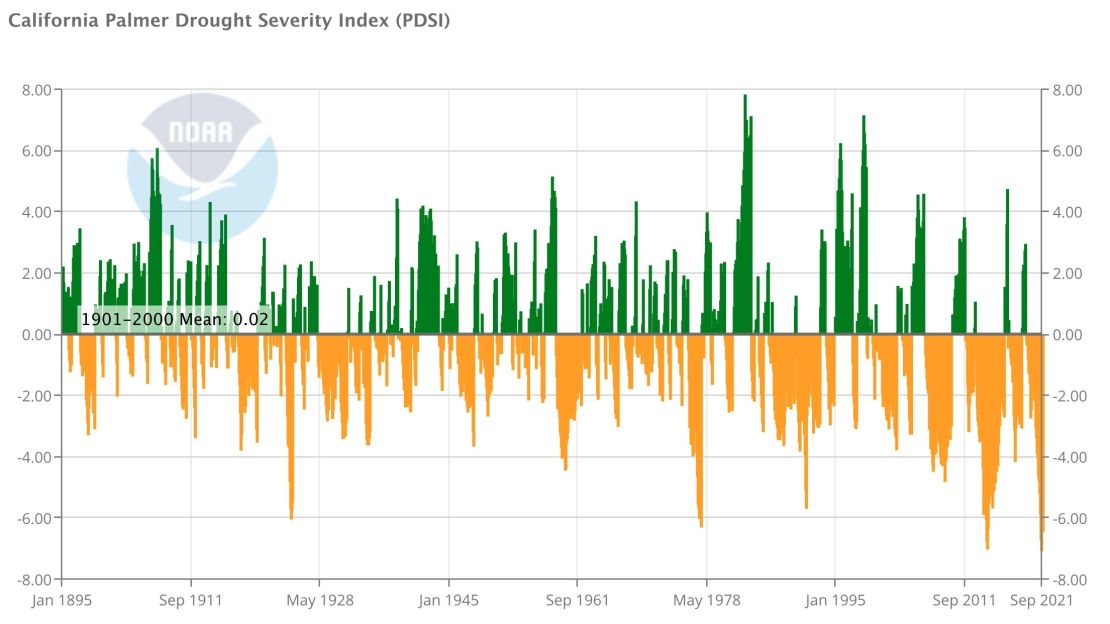 The value of the Palmer Drought Severity Index, a measure of the intensity of drought, for every month from January 1895 to September 2021. A more negative value indicates a worse drought.