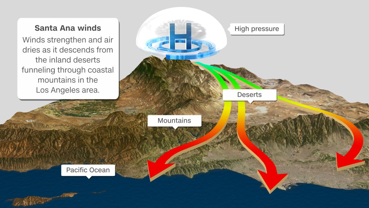 Santa Ana, off-shore winds blow from inland areas toward the ocean.