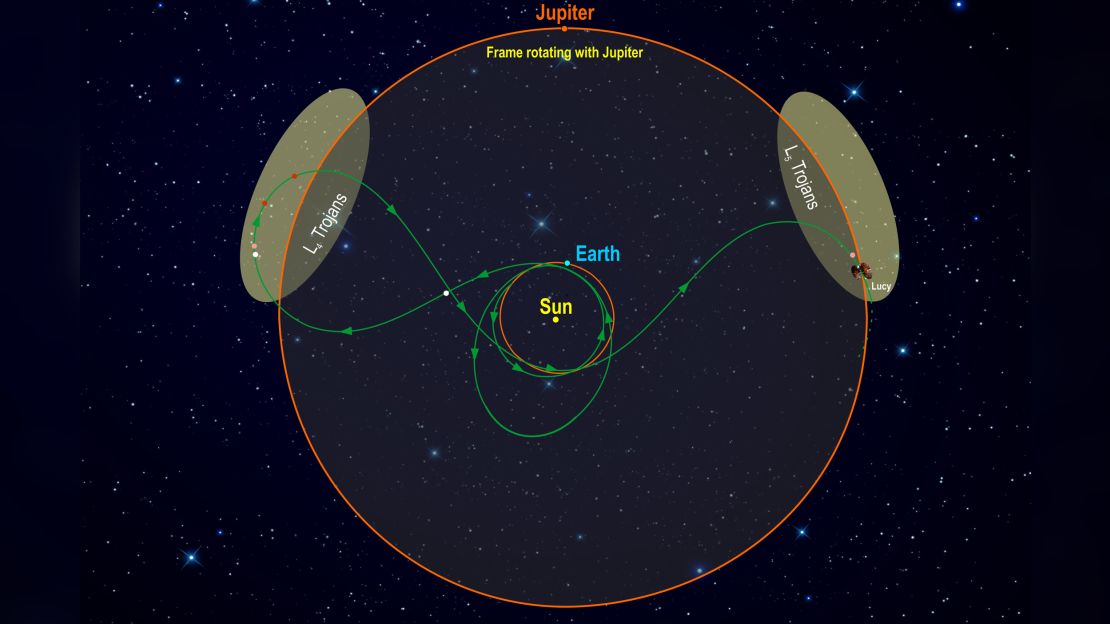 This graphic shows Lucy's impressive trajectory to reach the asteroids over 12 years.