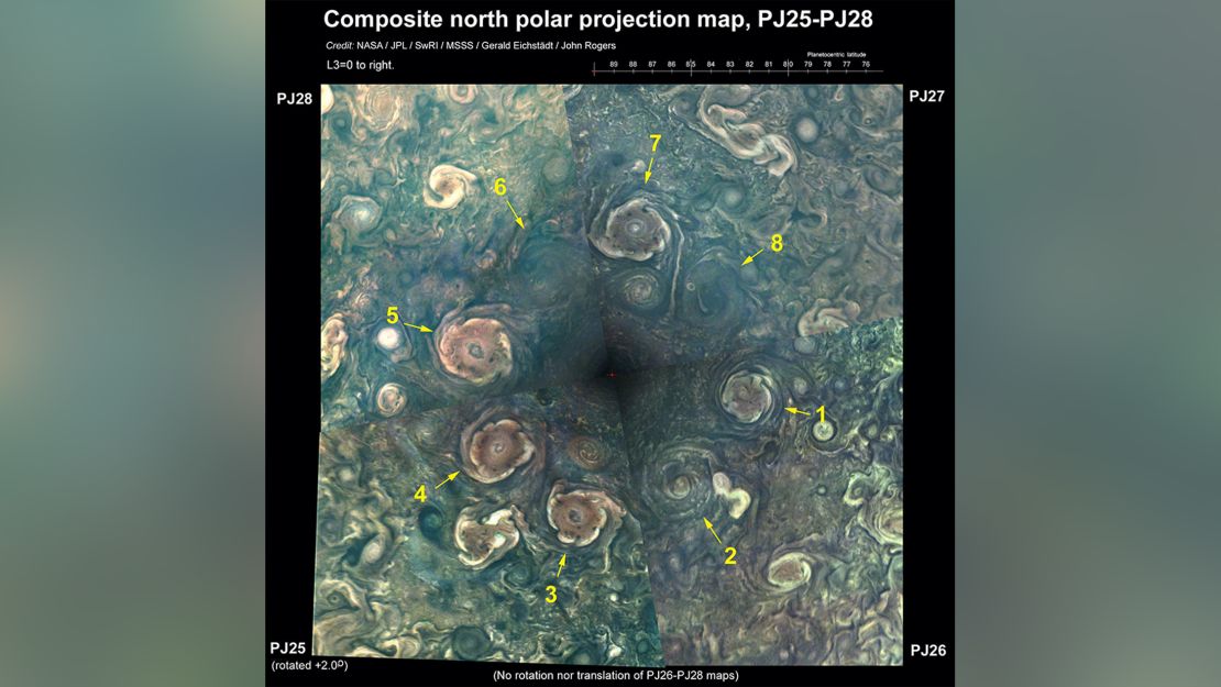 Jupiter's north pole has eight cyclonic storms in an octoganal formation. 