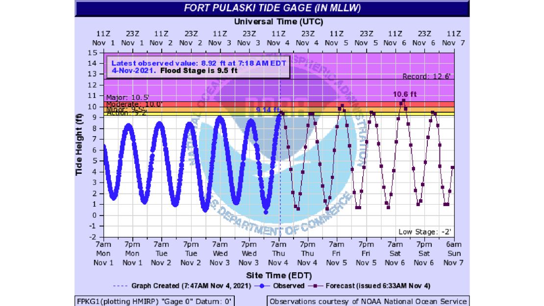 weather tide gauge fort pulaski