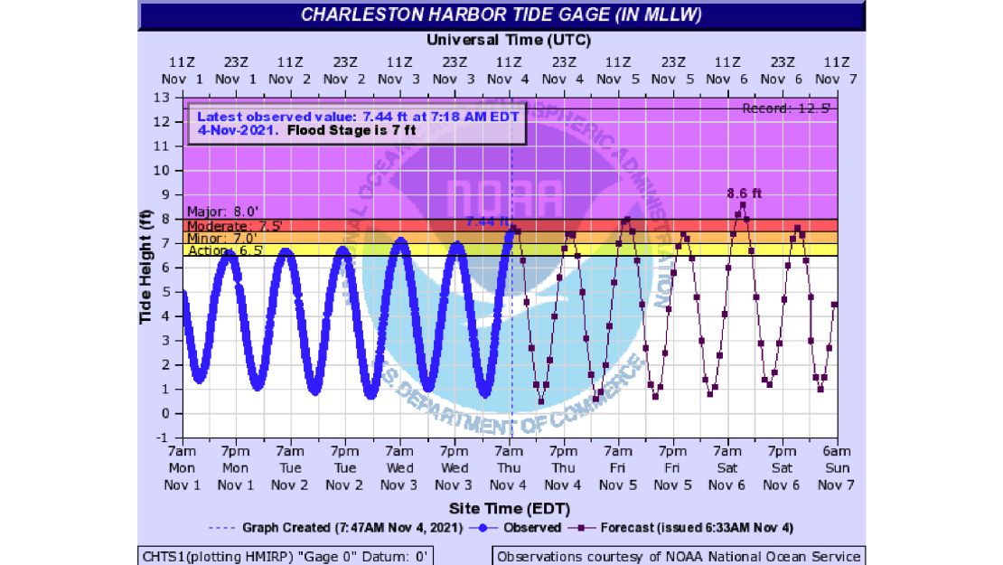 weather tide forecast gauge charleston