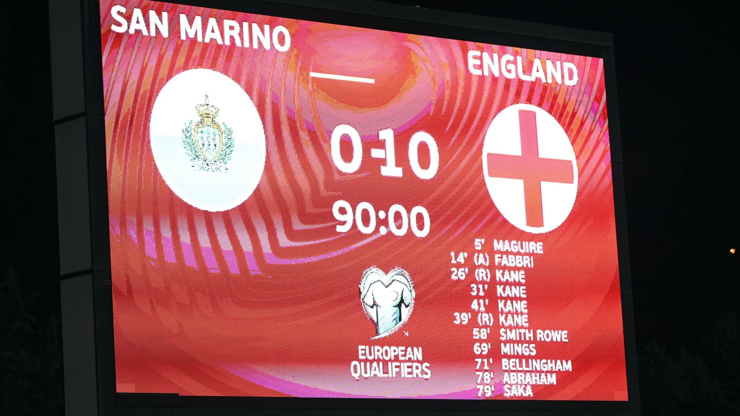 San Marino has won once in its last 186 matches.  